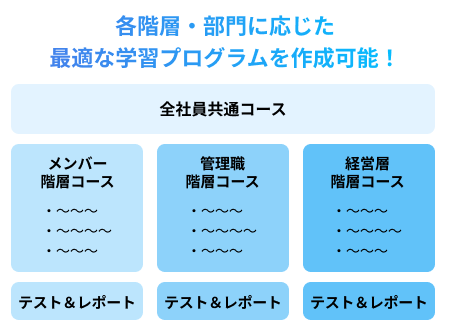 <p>全社員共通の学習プログラムだけでなく、階層別、部門別の教育体制も整えられる！</p> 