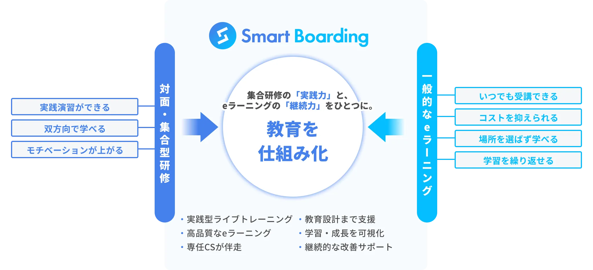 対面・集合型研修と一般的なeラーニングを組み合わせ、教育を仕組み化するSmart Boardingの育成支援